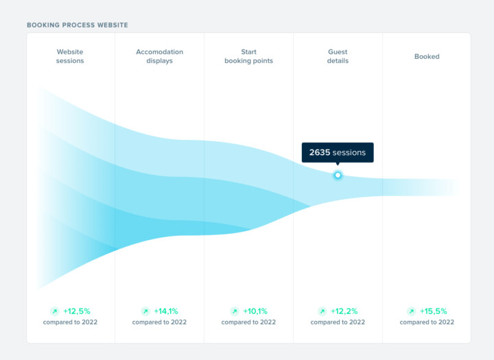 Booking process